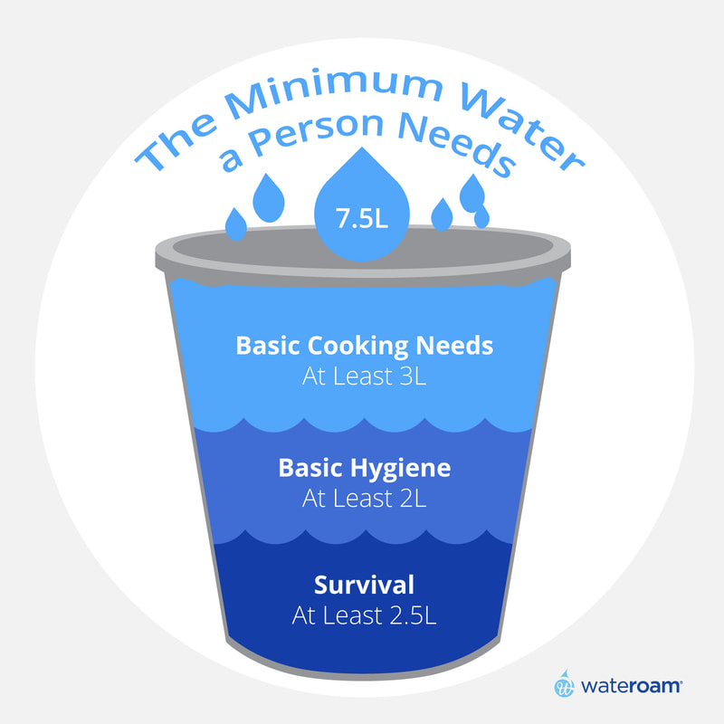 minimum water a person needs