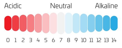 pH value range showing acidic, neutral and alkaline