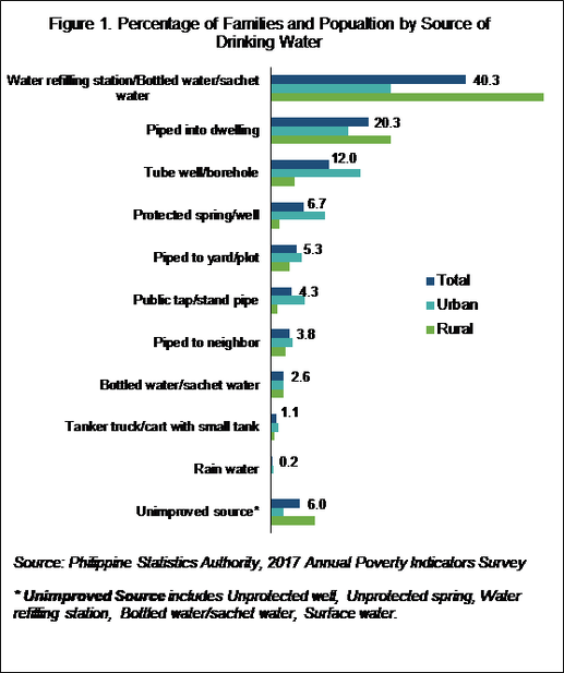 Different water sources that the Filipino population utilises in order obtain improved water