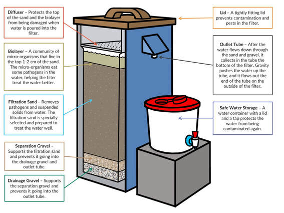 A bio-sand filter is made up of sand and gravel, using a mechanical and biological process to treat contaminated water