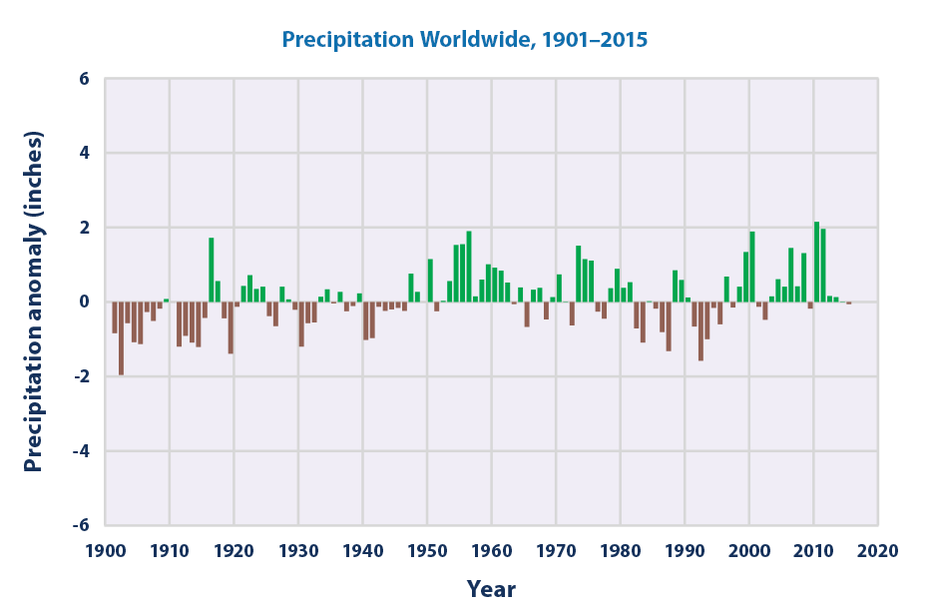 Global rainfall distribution from 1901 to 2015, showcasing excessive rainfall over a short period of time in recent years