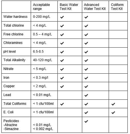 comparison chart showing the different test kits
